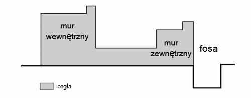 Podwójne mury otaczające miasto Adab