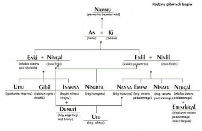 Uproszczone drzewo genealogiczne sumeryjskich bogów